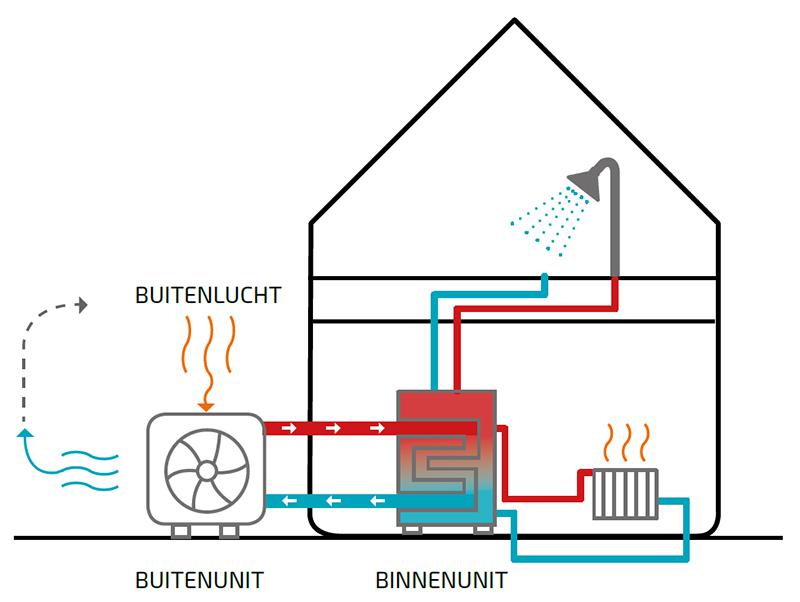 plaatje lucht water warmtepomp